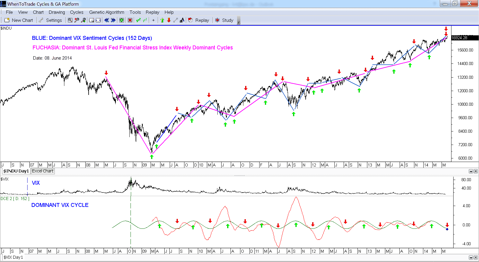 VIX and Financial Stress Index Dominant Cycle View
