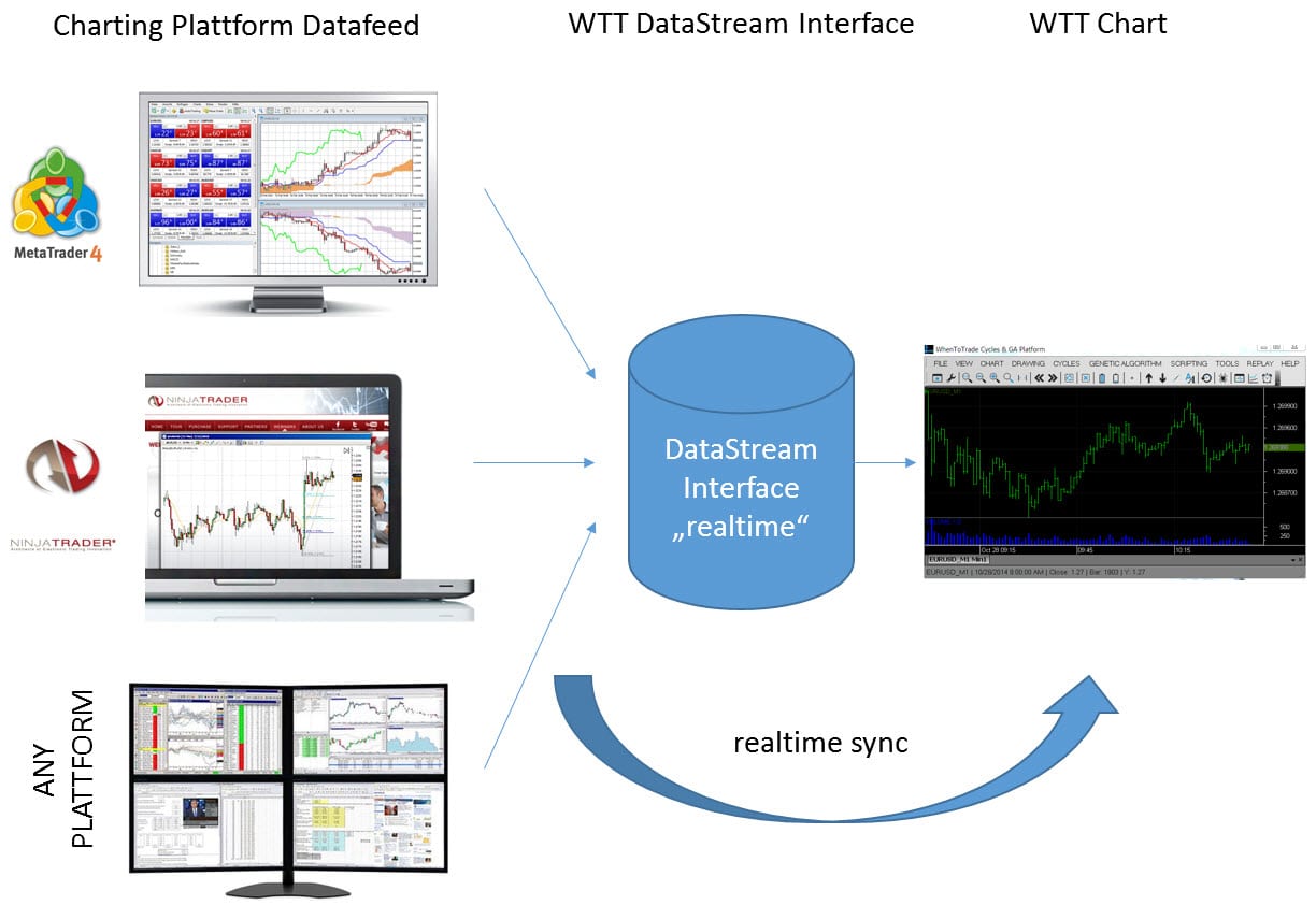 DataStream Interface to load realtime charts from different plattforms