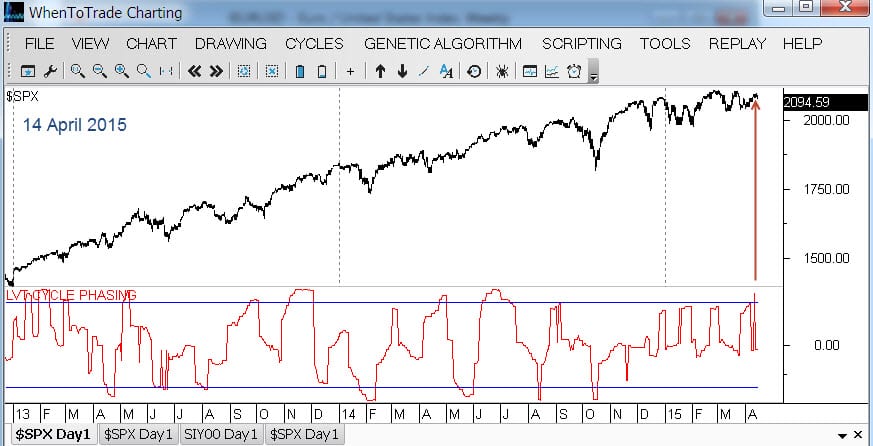 SPX CyclePhasing Juncture