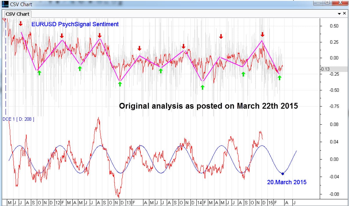 Cycle Analysis as of 20th March 2015