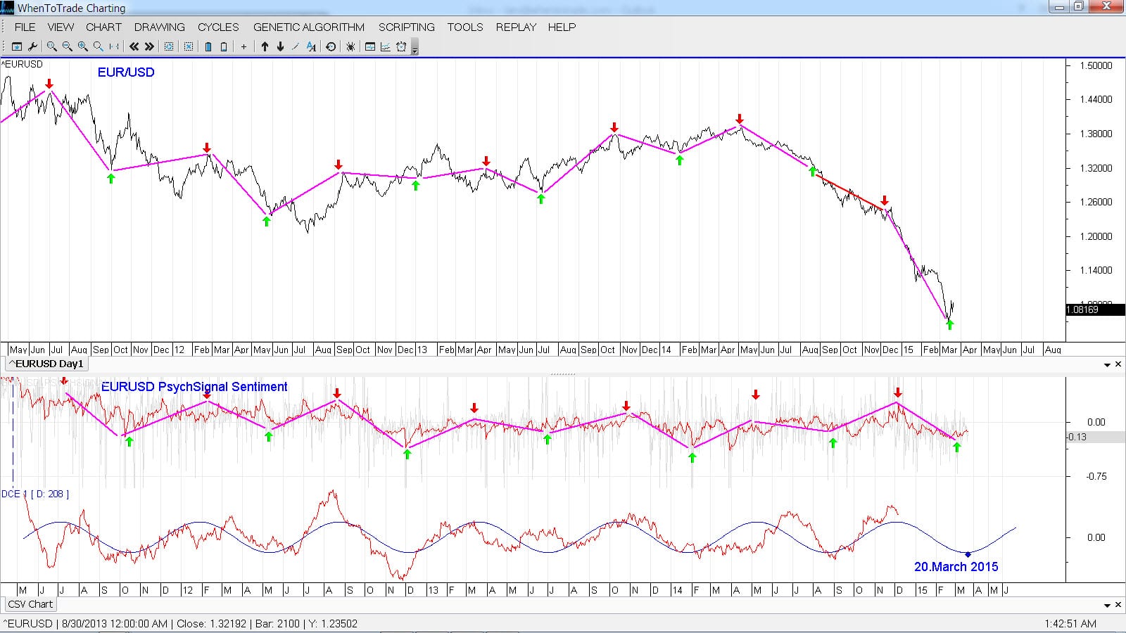 Sentiment Cycle Graph EURO - Dominant Social Media Sentiment Cycle - WhenToTrade