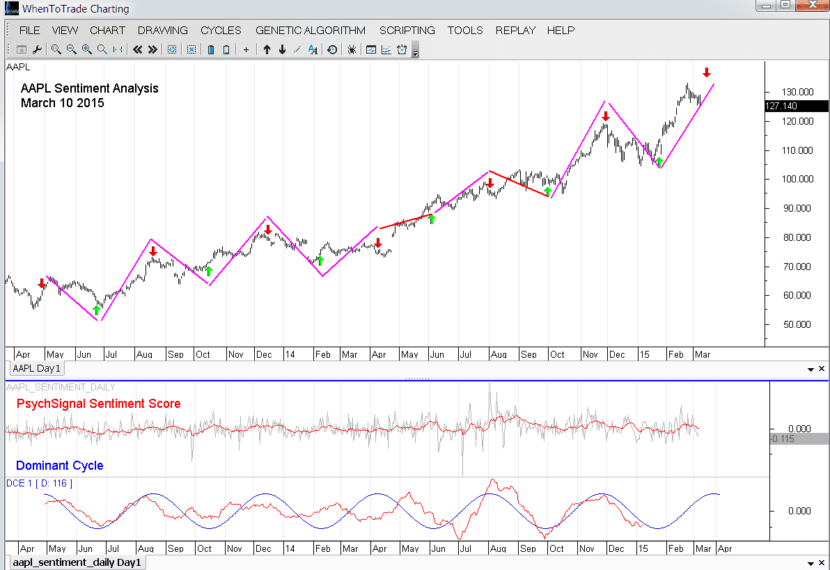 AAPL price chart WhenToTrade